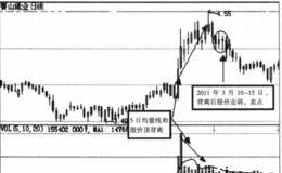 成交量买卖点的具体分析