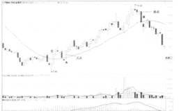 对一根平均线可以形成一个完整的短线交易系统的解释