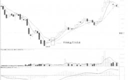 对平均线金叉买入的情况的解读