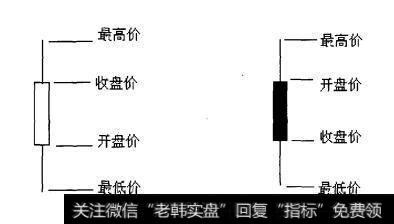 每一根K线都包含4个价格