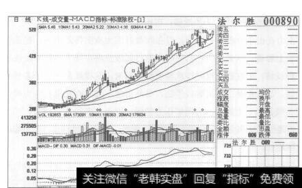 图1法尔胜2006年12月30日至2007年4月5日的日K线图