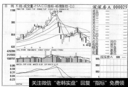 图2深深房A2007年4月6日至2007年7月5日的日K线图