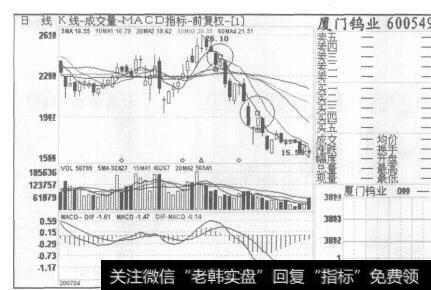 图6厦门钨业2007年4月27日至2007年7月1811的日K线图