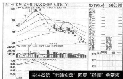 图12SST轻骑2007年5月16日至2007年7月3日的日K线图