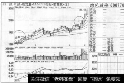 图15综艺股份2007年7月3日至2007年9月17日的日K线图