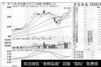 图20岁宝热电2007年4月16日至2007年6月14日的日K线图