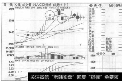 图43云天化工2007年7月18日至2007年8月17日的日K线图