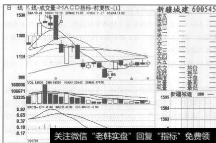 图48新疆城建2007年6月14日至2007年7月17日的日K线图