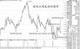 K线最长下影线与最短下影线的技术分析
