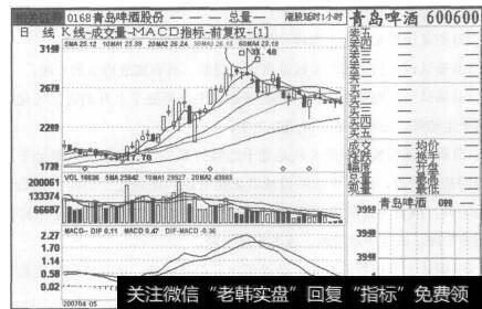 图52青岛啤酒2007年4月25日至2007年7月16日的日K线图