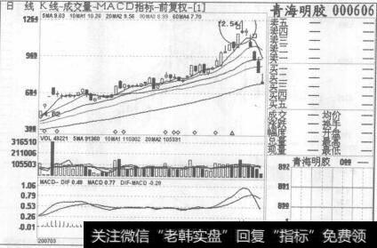 图53青海明胶2007年3月7日至2007年6月4日的日K线图