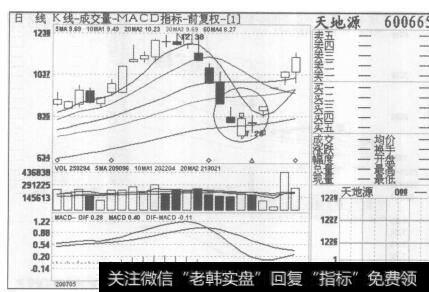 图59图59天地源2007年4月17日至2007年6月12日的日K线图