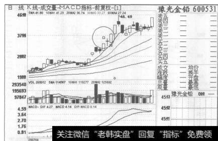 图60豫光金铅2007年8月21日至2007年10月12 Q的日K线图