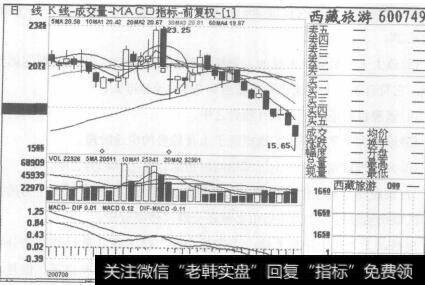 图61西藏旅游2007年8月21日至2007年10月12日的日K线图