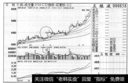 图62五粮液2007年7月20日至2007年10月12日的日K线图