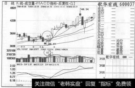 图64歌华有线2007年4月17日至2007年6月11日的日K线图