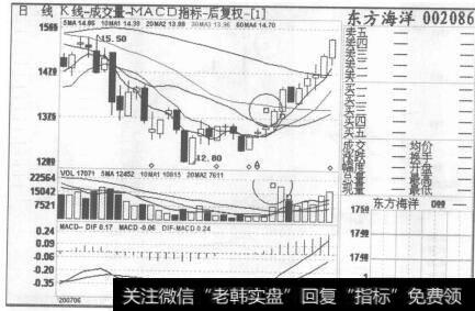 图68东方海洋2007年6月14日至2007年7月31日的日K线图