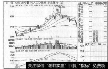 图70<a href='/pankouxuanji/255647.html'>沈阳化工</a>12007年7月13日至2007年8月3日的日K线图