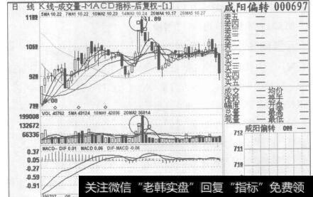 图74咸阳偏转2007年7月23日至2007年10月12日的日K线图