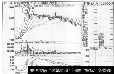 图75沙隆达A2007年7月18日至2007年10月9日的日K线图