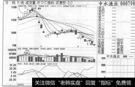 图77中水渔业2007年5月18日至2007年7月5日的日K线图