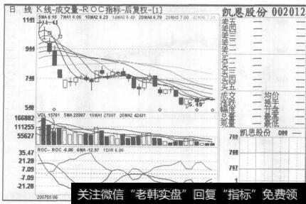 图82凯恩股份2007年5月29日至2007年7月13日的日K线图