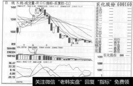 图83巨化股份2007年6月4日至2007年7月19日的日K线图