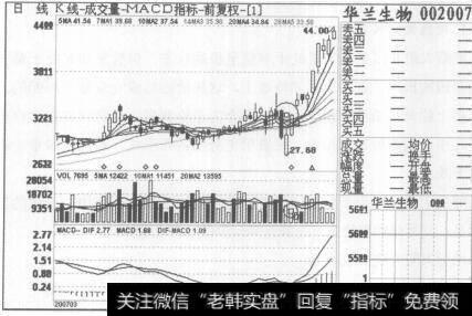 图90华兰生物2007年3月27日至2007年6月18日的日K线图