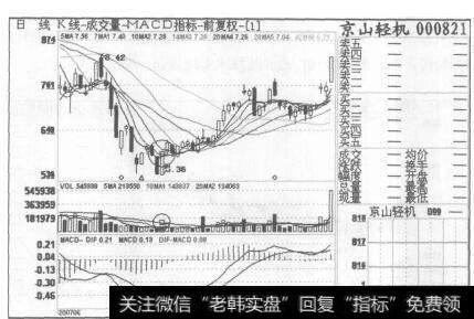 图91京山轻机2007年6H8日至2007年8月23日的日K线图