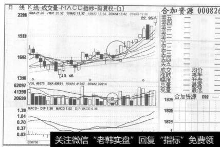 图92合加资源2007年6月19日至2007年8月3日的日K线图