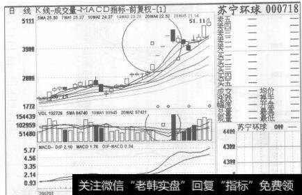 图104苏宁环球2007年5月18日至2007年8月28日的日K线图