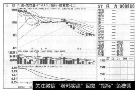 图106ST巨力2007年5月25日至2007年7月12日的日K线图