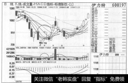 图113伊力特2007年6月14日至2007年7月31日的日K线图