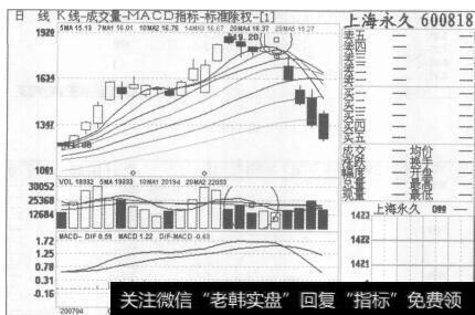 图114上海永久2007年4月25日至2007年6月4日的日K线图