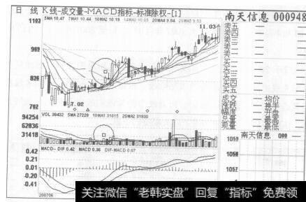 图115南天信息2007年6月26日至2007年9月10日的日K线图