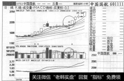 图118中国国航2007年8月21日至2007年9月20日的日K线图