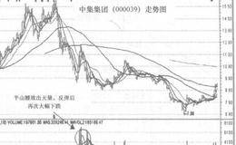 黄昏之星形态描述和多空搏杀原理的概述