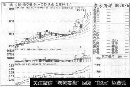 图126东方海洋2007年7月17日至2007年9月3日的日K线图