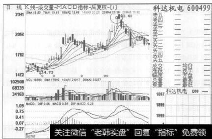 图127科达机电2007年7月9日至2007年9月21日的日K线图