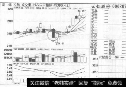 图129云铝股份2007年5月17日至2007年6月18日的日K线图