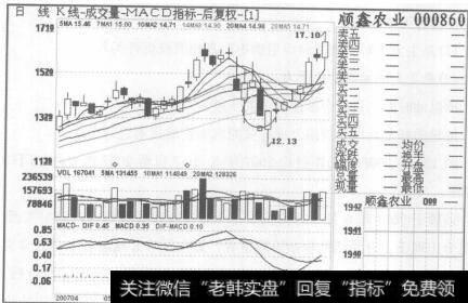 图130顺鑫农业2007年4月23日至2007年6月14日的日K线图