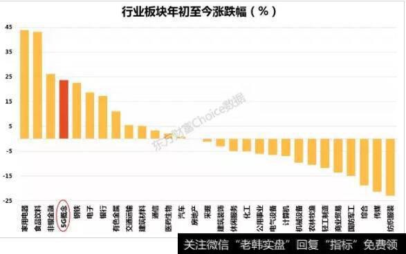 行业板块年初至今涨跌幅(%)