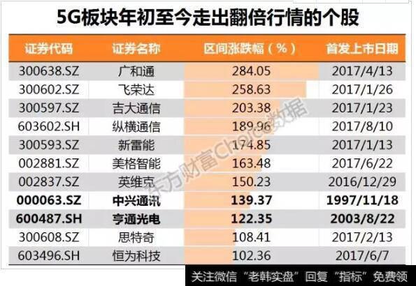 5G板块年初至今走出翻倍行情的个股