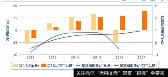 中兴通讯净利润走势
