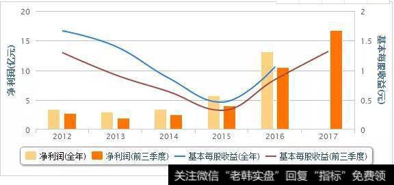 亨通光电净利润走势