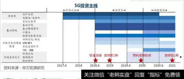 5G投资主线