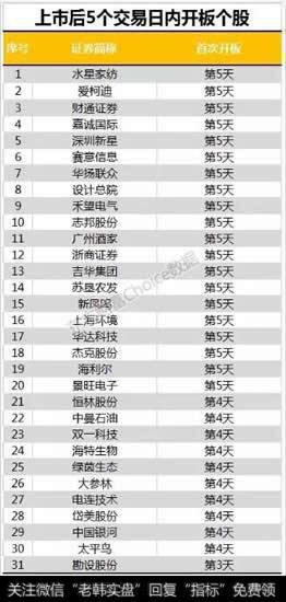 上市后5个交易日内开板个股