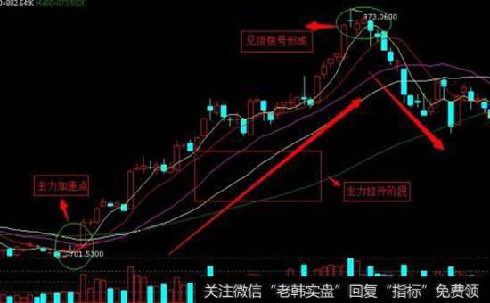 见顶信号