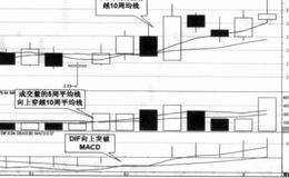 如何运用三线金叉确定最佳买点