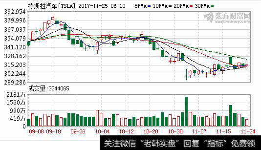 特斯拉汽车k线走势图